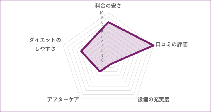 BUG TOKYO 綾瀬店のグラフ