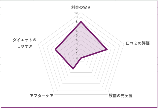 赤羽トレーニングセンターのグラフ