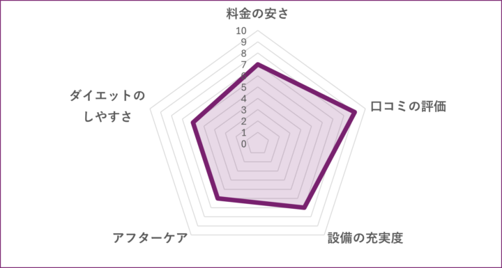 REAL WORKOUT 三田・田町店のグラフ