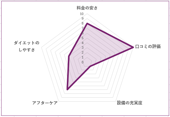 スタジオCarpe Diemのグラフ