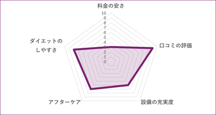 BEYOND 蒲田店のグラフ