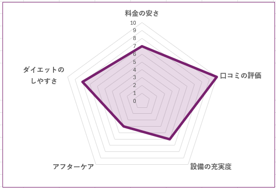 THE PERSONAL GYM 錦糸町店のグラフ