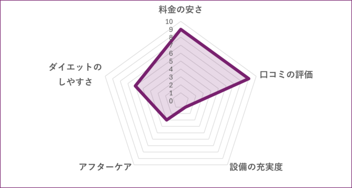 加圧ボディスタジオ田町店のグラフ