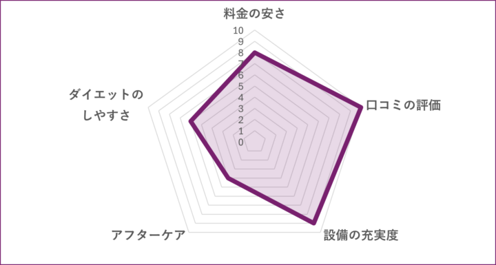 FAb fitness&beauty 田町・三田・白金高輪店のグラフ