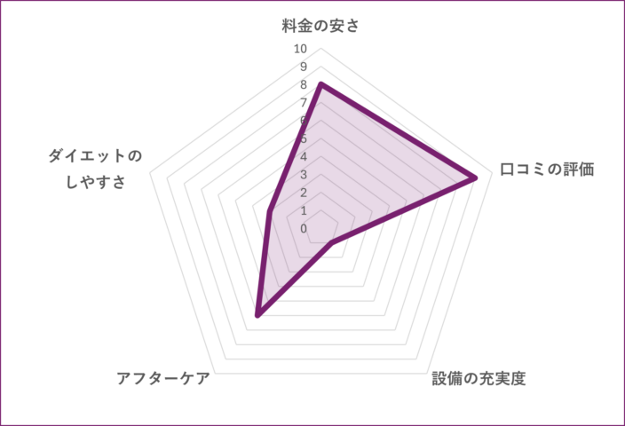 パーソナルジムINFINITY 代々木のグラフ