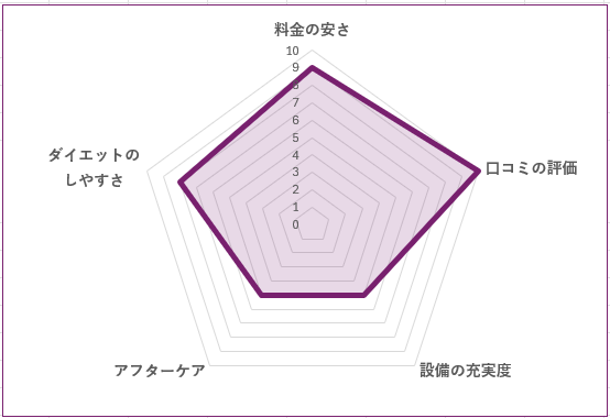 Apple GYM 錦糸町店のグラフ