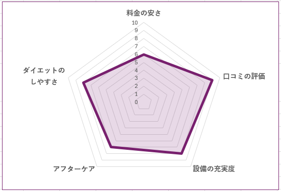 パーソナルジムVIBRUN錦糸町・住吉店のグラフ
