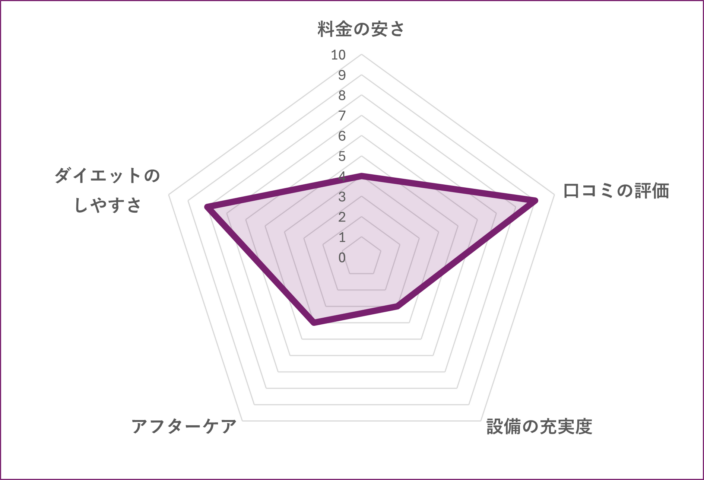 MIYAZAKIGYM代々木店のグラフ