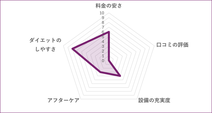 REVIAS 田町店のグラフ