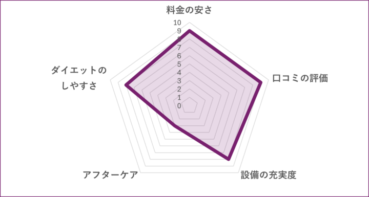 BEYOND 田町・三田店のグラフ