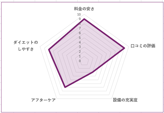 YOKO’s GYM TOKYO 錦糸町店のグラフ