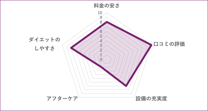 ELEMENT 田町・三田店のグラフ