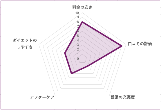 HabiGym三軒茶屋【PR】のグラフ
