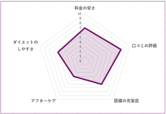 Retra三軒茶屋のグラフ