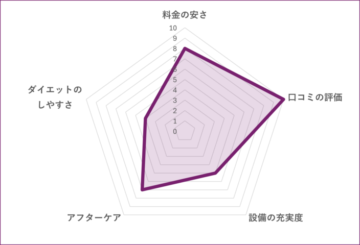GASY 代々木上原店のグラフ