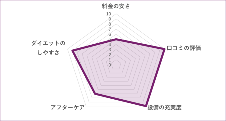 B-CONCEPT 蒲田店のグラフ