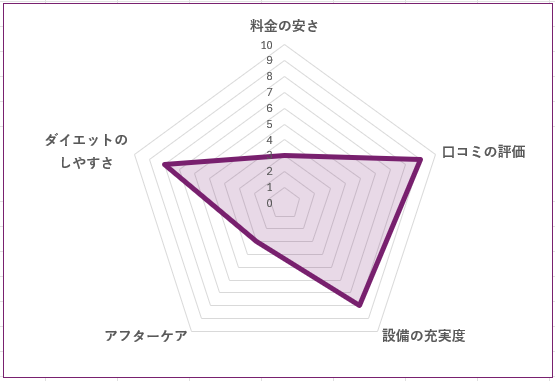 BEYOND 錦糸町店のグラフ