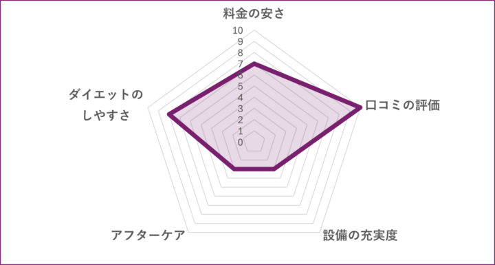 Effectパーソナルトレーニングジムのグラフ