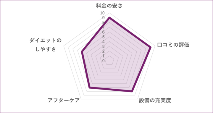 パーソナルジムビーユー田町芝浦店のグラフ