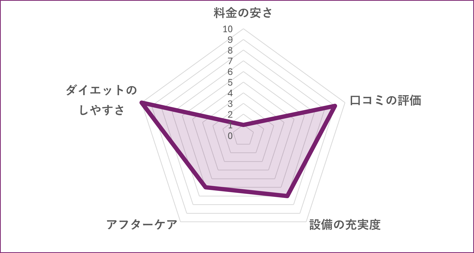 RIZAP 錦糸町店のグラフ