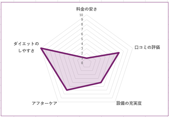 RIZAP 錦糸町店のグラフ