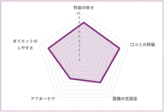 ELEMENT 錦糸町店のグラフ