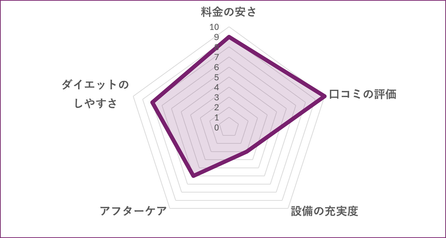 パーソナルジムハイライト仙台小田原本店のグラフ