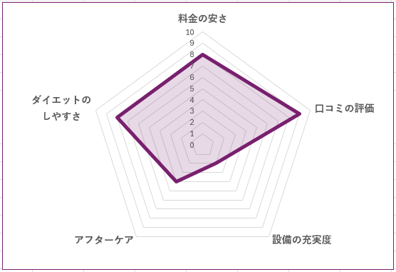 駅前筋肉留学ＧＯ 二子玉川店のグラフ