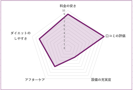 Dee GYM 三軒茶屋店のグラフ