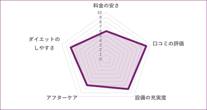 パーソナルトレーニングジムBiP(ビップ)田町芝浦店のグラフ