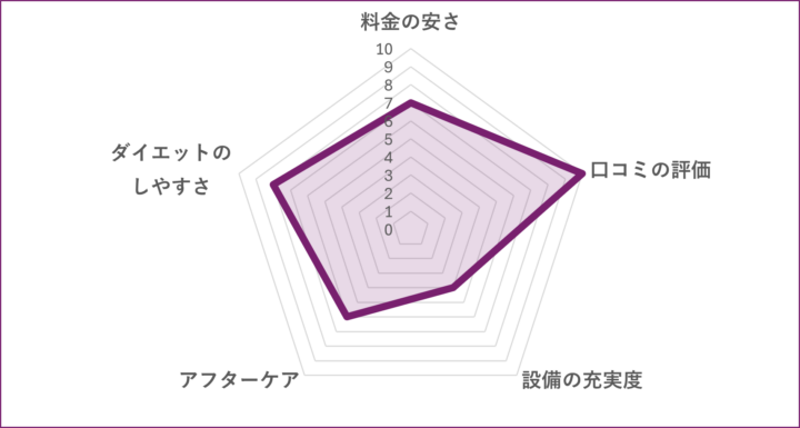 メディカルトレーニングセンターのグラフ