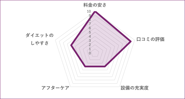 Apple GYM 蒲田店のグラフ