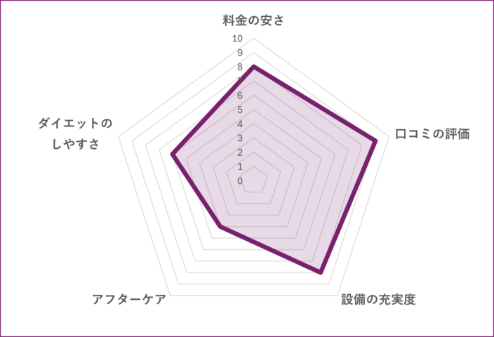NEXT GYM TOKYO代々木・新宿店のグラフ