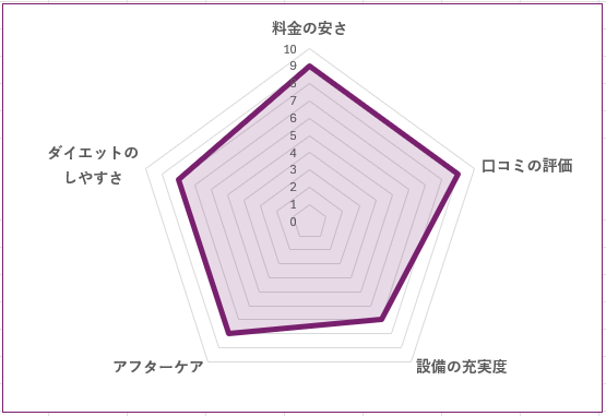 ASPI 二子玉川店のグラフ