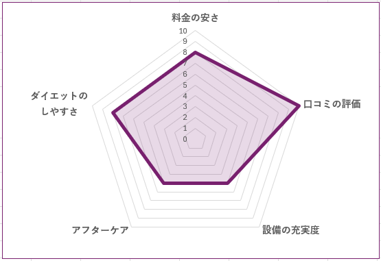 Dr.TRAINING 三軒茶屋店のグラフ