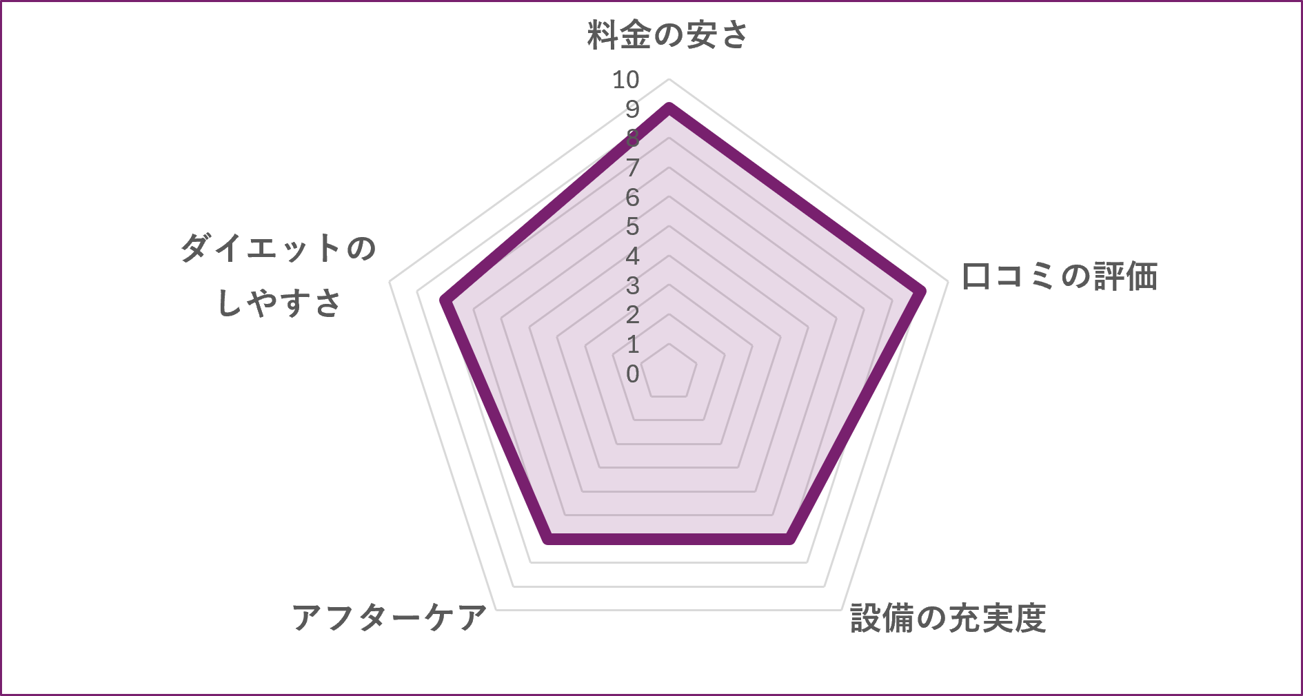 仙台市のパーソナルジムM’sproのグラフ