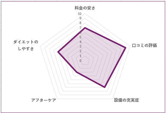 REAL WORKOUT 三軒茶屋店のグラフ