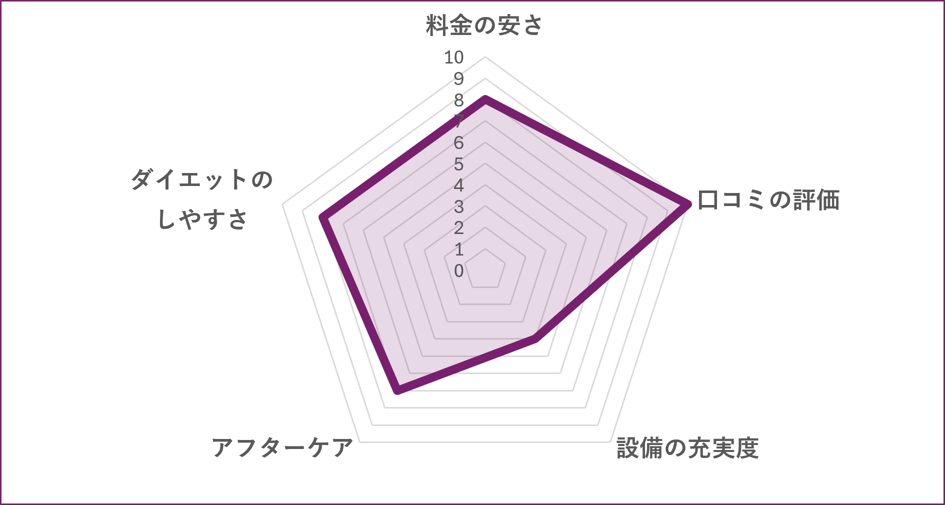 仙台市の9INEGYMのグラフ