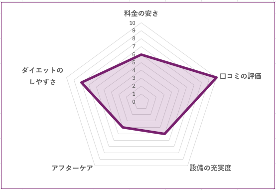 Elevation Fitnessのグラフ