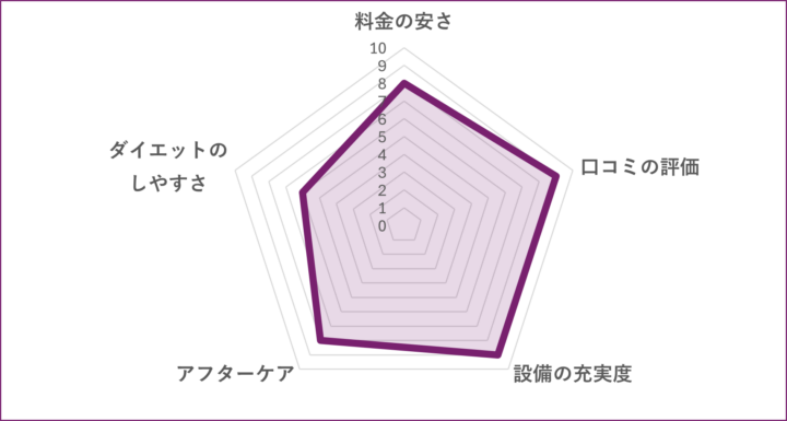 FORCE 蒲田店のグラフ