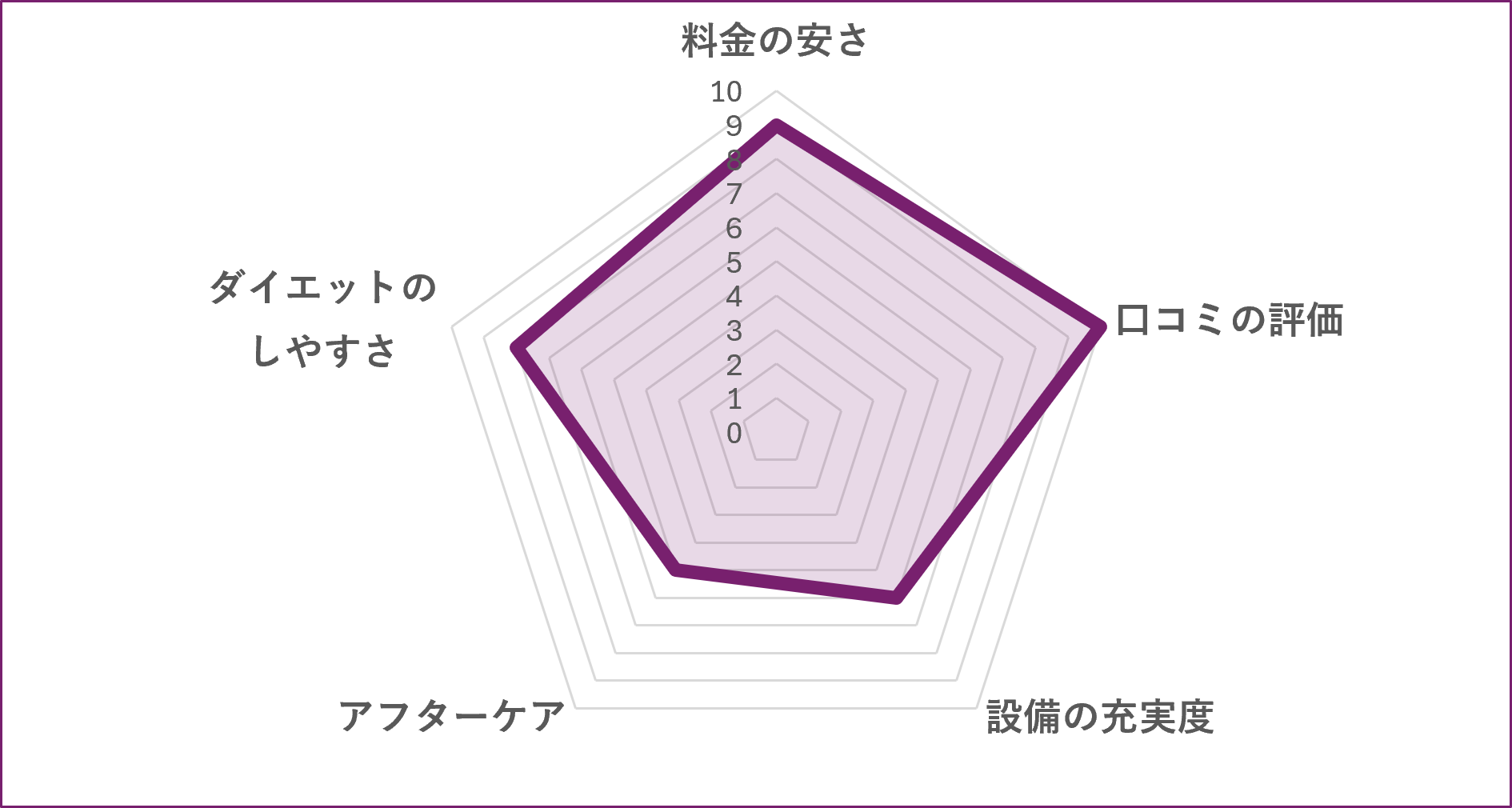 H-Field Sports Performance Centerのグラフ