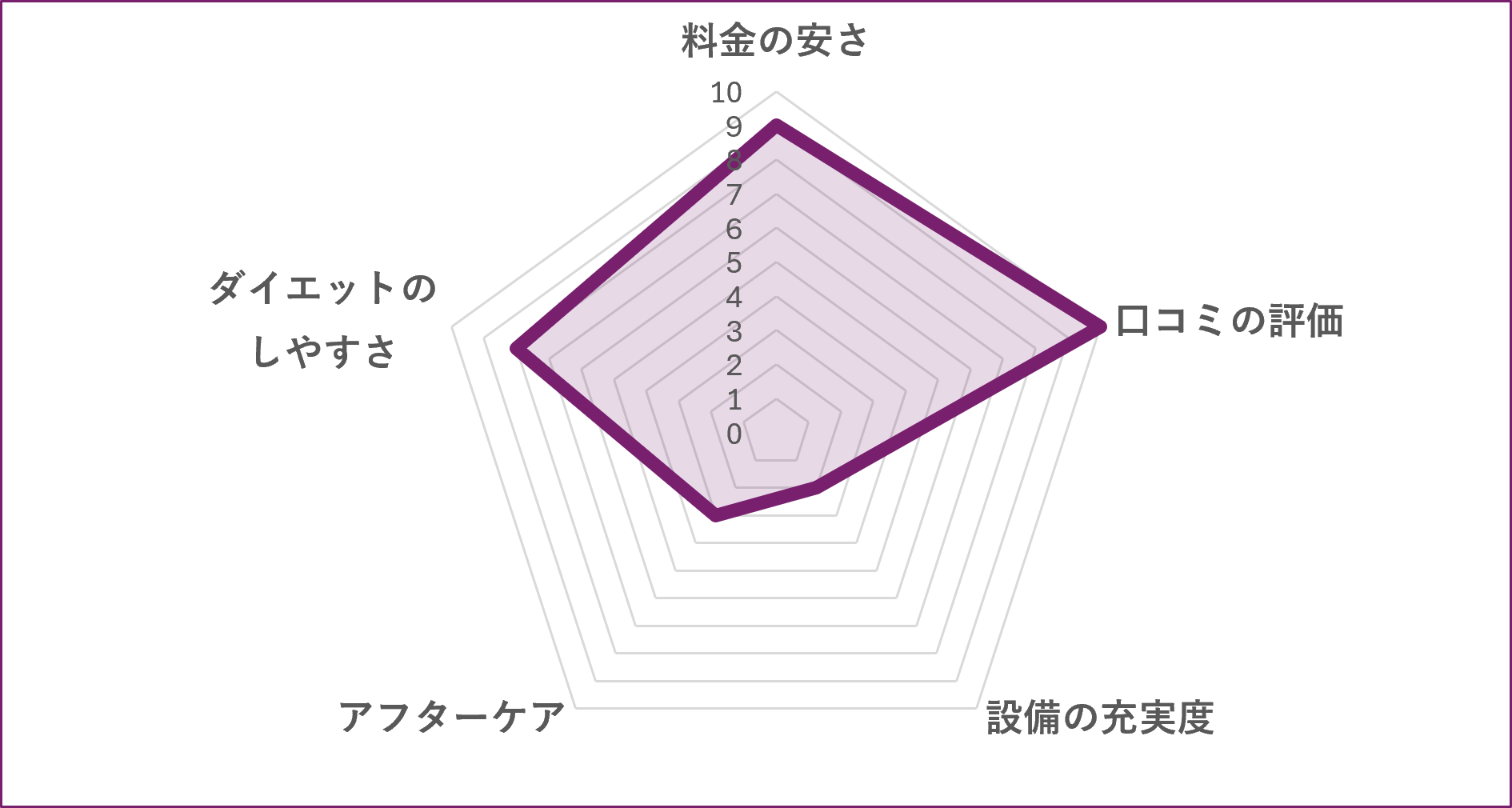 仙台市のパーソナルジムKoalaGymのグラフ