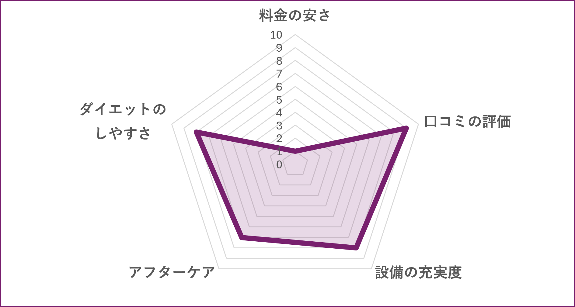 Personalgym HUMANSのグラフ