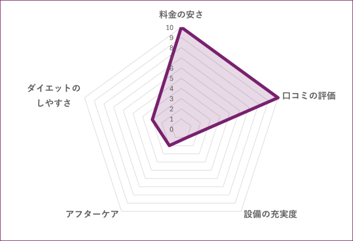 STUDIO OOTEKIのグラフ