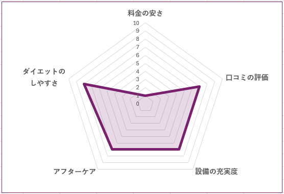 UNDEUX SUPERBODY 二子玉川店のグラフ