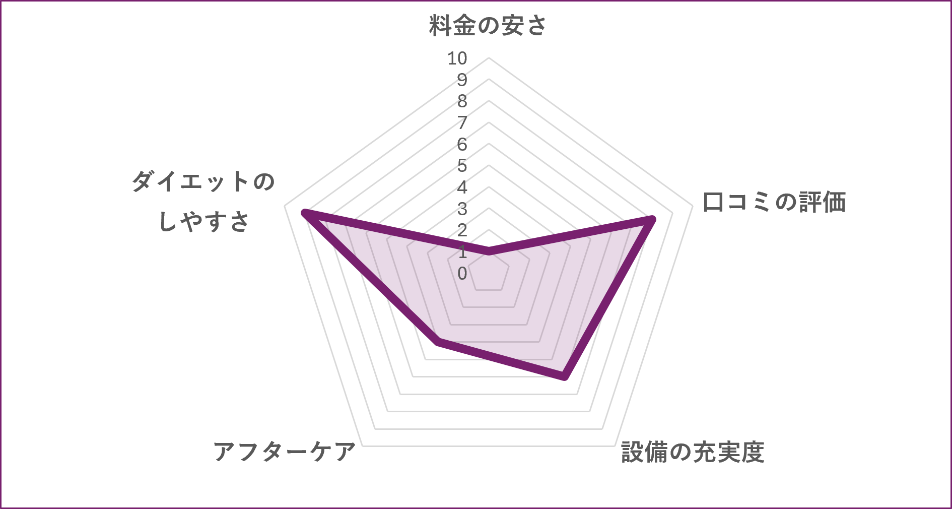 RIZAP 仙台店のグラフ