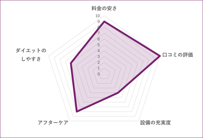 ASPI新宿代々木店のグラフ