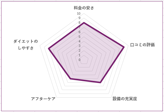 ELEMENT 二子玉川店のグラフ