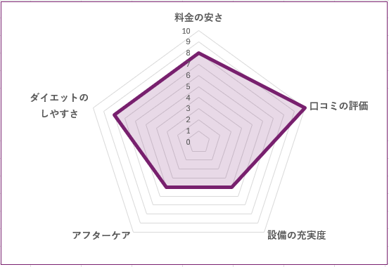 Dr.TRAINING 二子玉川店のグラフ