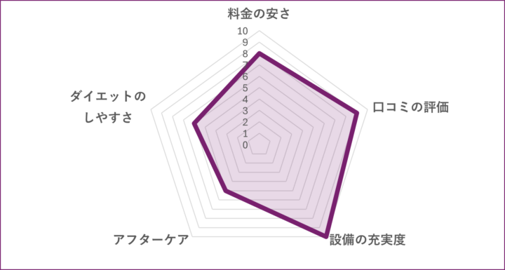 WORKOUTHOLIC 田町・三田店のグラフ